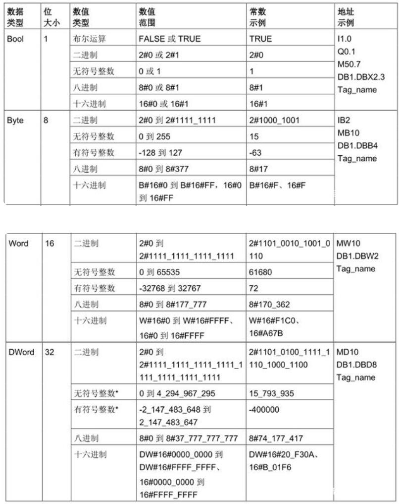 位、字节、字和双字